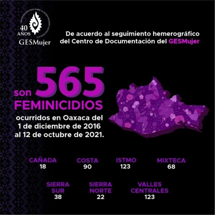 La Violencia Feminicida Persiste En Oaxaca Suman 565 Asesinatos De